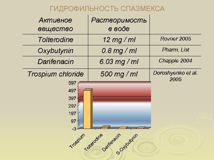 ГИДРОФИЛЬНОСТЬ СПАЗМЕКСА Активное вещество Растворимость в воде Tolterodine 12 mg / ml Rovner 2005