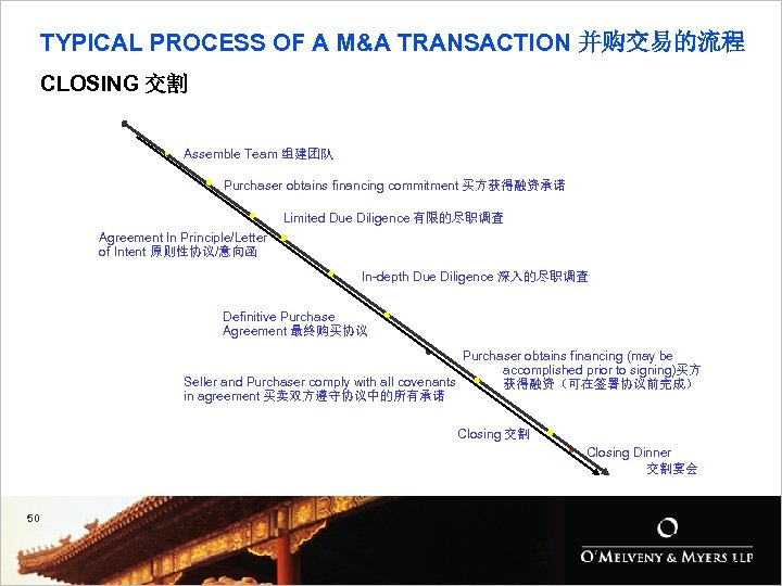 TYPICAL PROCESS OF A M&A TRANSACTION 并购交易的流程 CLOSING 交割 • Assemble Team 组建团队 •