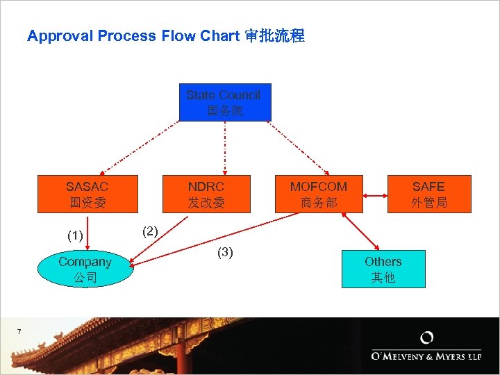 Approval Process Flow Chart 审批流程 State Council 国务院 SASAC 国资委 (1) Company 公司 NDRC