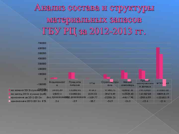 Анализ состава и структуры материальных запасов ГБУ РЦ за 2012 -2013 гг. 700000 600000
