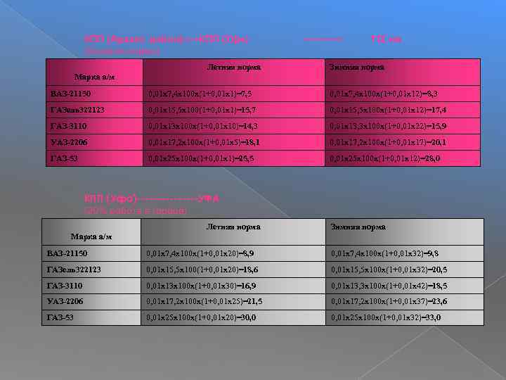 КПП (Арханг. район)-----КПП (Уфа) (базовая норма) Летняя норма ------ 112 км Зимняя норма Марка