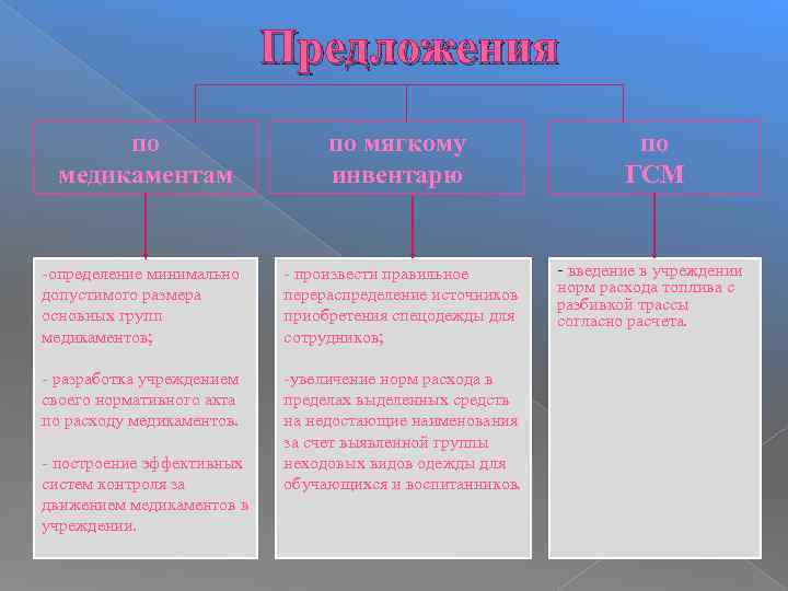Предложения по медикаментам по мягкому инвентарю по ГСМ -определение минимально допустимого размера основных групп