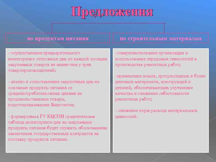 Предложения по продуктам питания - осуществление предварительного мониторинга отпускных цен по каждой позиции закупаемых