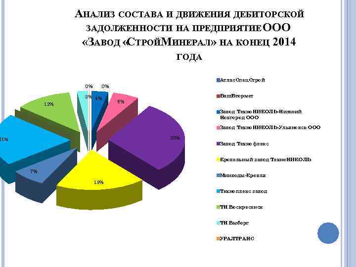 АНАЛИЗ СОСТАВА И ДВИЖЕНИЯ ДЕБИТОРСКОЙ ЗАДОЛЖЕННОСТИ НА ПРЕДПРИЯТИЕ ОО О «ЗАВОД «СТРОЙМИНЕРАЛ» НА КОНЕЦ