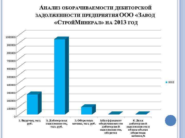 АНАЛИЗ ОБОРАЧИВАЕМОСТИ ДЕБИТОРСКОЙ ЗАДОЛЖЕННОСТИ ПРЕДПРИЯТИЯ ООО «ЗАВОД «СТРОЙМИНЕРАЛ» НА 2013 ГОД 1000000 900000 800000