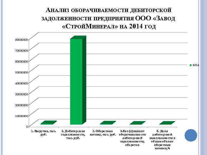 АНАЛИЗ ОБОРАЧИВАЕМОСТИ ДЕБИТОРСКОЙ ЗАДОЛЖЕННОСТИ ПРЕДПРИЯТИЯ ООО «ЗАВОД «СТРОЙМИНЕРАЛ» НА 2014 ГОД 80000000 70000000 60000000