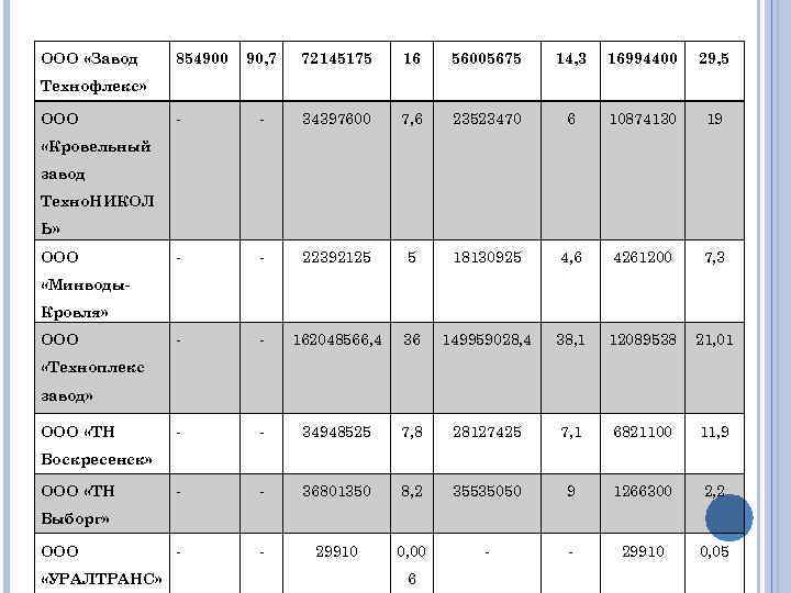 ООО «Завод 854900 90, 7 72145175 16 56005675 14, 3 16994400 29, 5 -