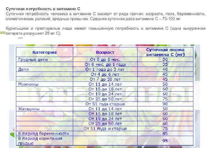 Суточная потребность в витамине С Суточная потребность человека в витамине С зависит от ряда