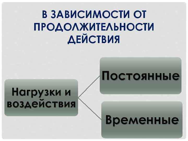 В ЗАВИСИМОСТИ ОТ ПРОДОЛЖИТЕЛЬНОСТИ ДЕЙСТВИЯ Постоянные Нагрузки и воздействия Временные 