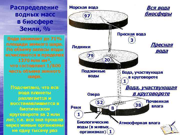 Распределение масс. Распределение водных масс в биосфере земли. Распределение воды в биосфере. Распределение массы земли. Масса воды на земле.