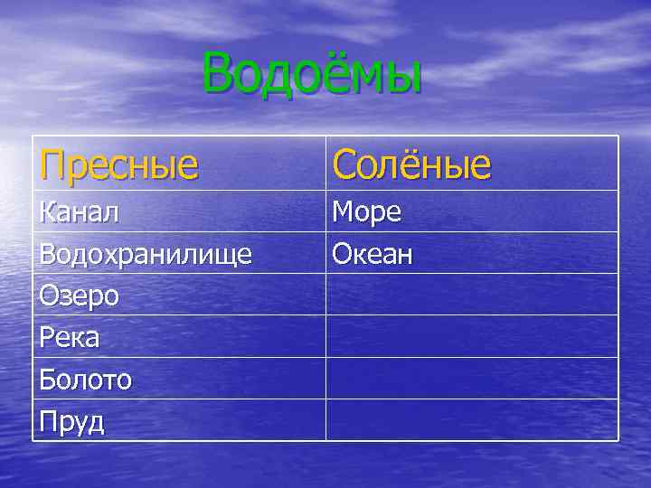 Водоёмы Пресные Солёные Канал Водохранилище Озеро Река Болото Пруд Море Океан 