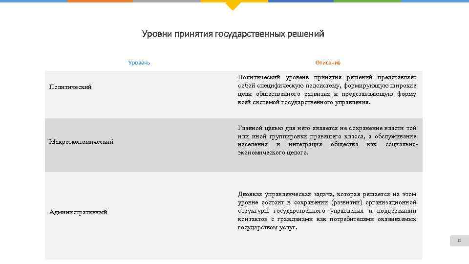 Уровни принятия государственных решений Уровень Описание Политический уровень принятия решений представляет собой специфическую подсистему,
