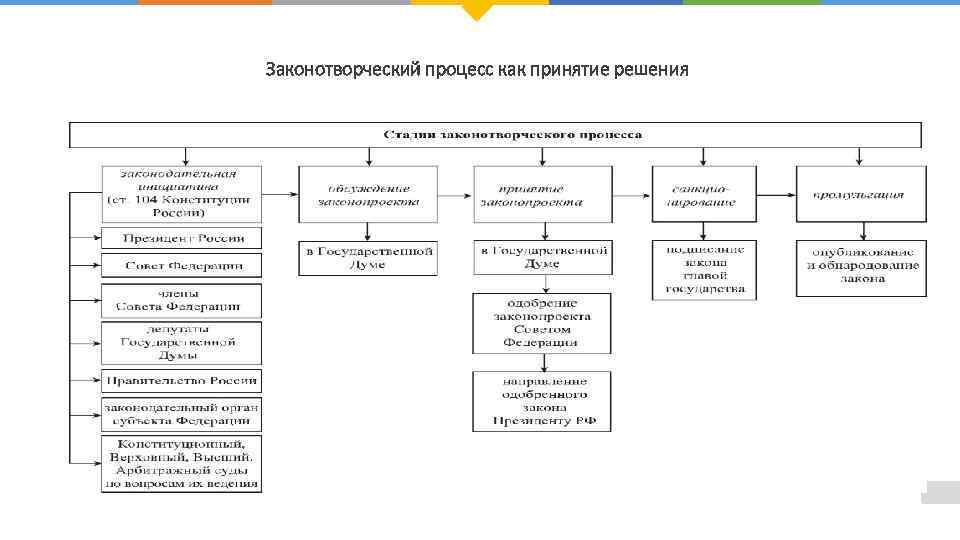 Законотворческий процесс как принятие решения 