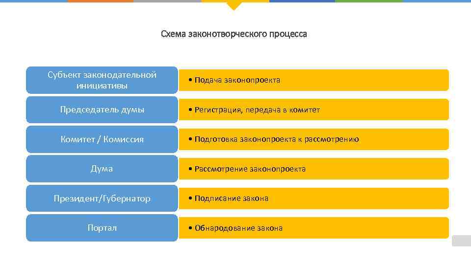 Схема законотворческого процесса Субъект законодательной инициативы • Подача законопроекта Председатель думы • Регистрация, передача