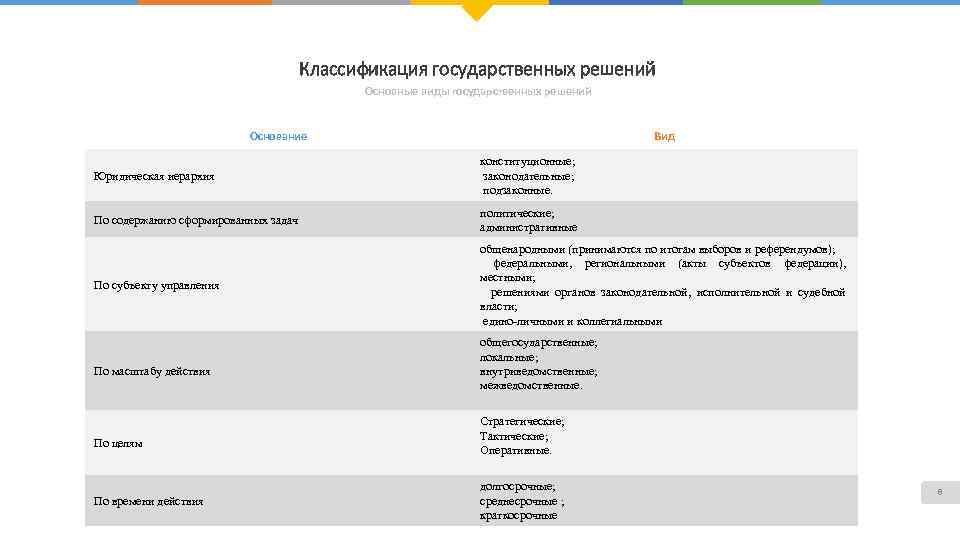 Классификация государственных решений Основные виды государственных решений Основание Вид Юридическая иерархия конституционные; законодательные; подзаконные.