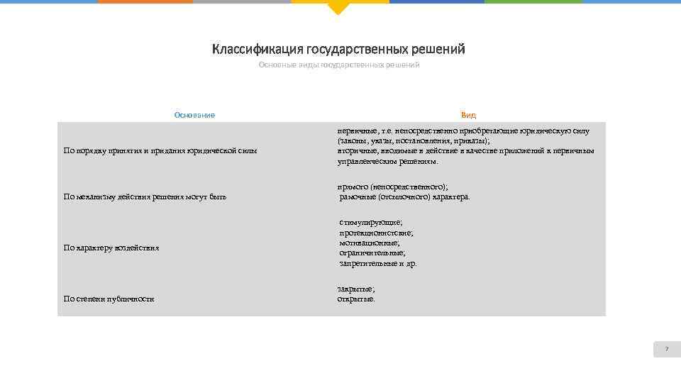 Классификация государственных решений Основные виды государственных решений Основание По порядку принятия и придания юридической