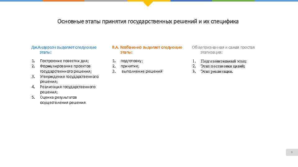 Основные этапы принятия государственных решений и их специфика Дж. Андерсон выделяет следующие этапы: В.