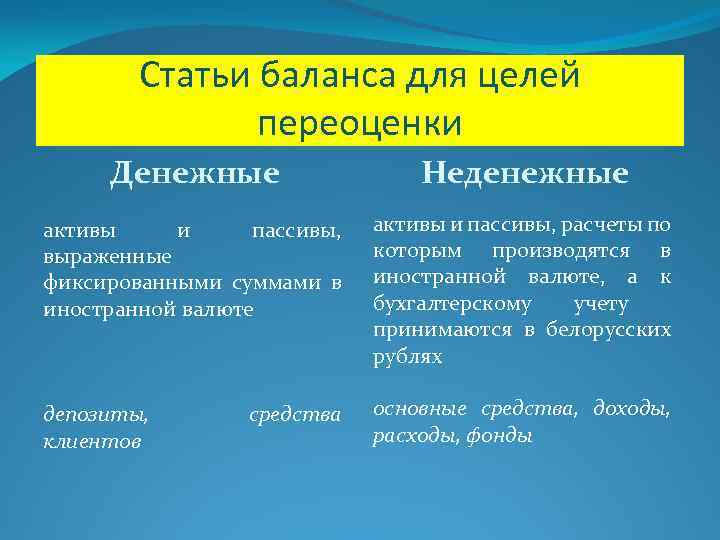 Статьи баланса для целей переоценки Денежные Неденежные активы и пассивы, выраженные фиксированными суммами в