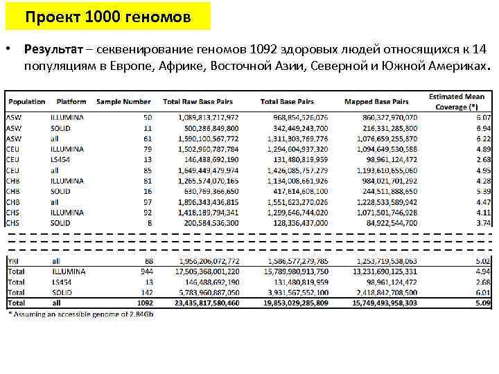 Проект 1000 геномов • Результат – секвенирование геномов 1092 здоровых людей относящихся к 14
