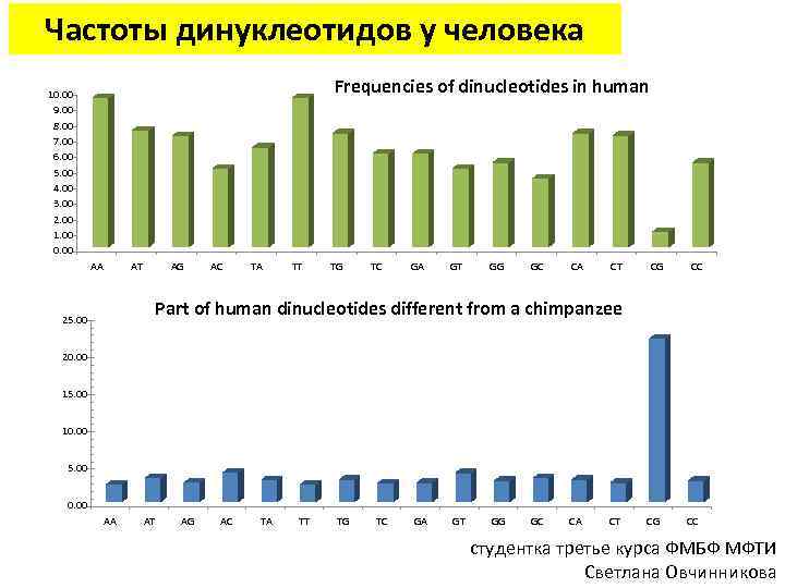 Частоты динуклеотидов у человека Frequencies of dinucleotides in human 10. 00 9. 00 8.