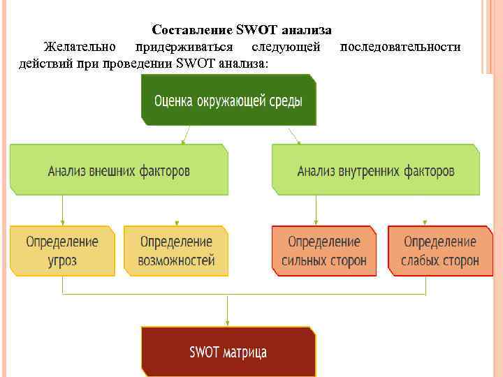  Составление SWOT анализа Желательно придерживаться следующей последовательности действий при проведении SWOT анализа: 3