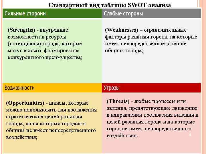 Стандартный вид таблицы SWOT анализа (Strengths) - внутренние возможности и ресурсы (потенциалы) города, которые