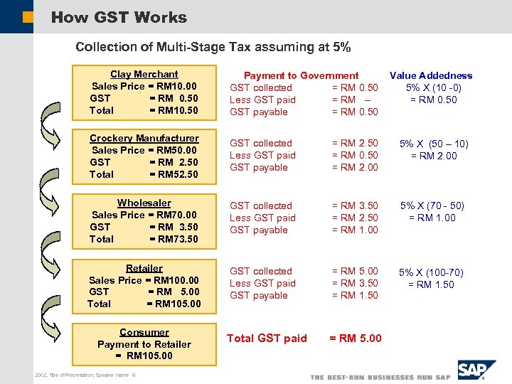 How GST Works Collection of Multi-Stage Tax assuming at 5% Clay Merchant Sales Price