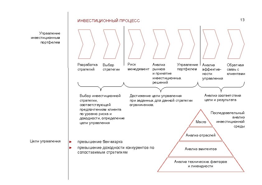 13 ИНВЕСТИЦИОННЫЙ ПРОЦЕСС Управление инвестиционным портфелем Разработка стратегий Выбор стратегии Выбор инвестиционной стратегии, соответствующей