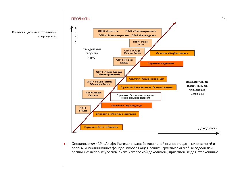 14 ПРОДУКТЫ Р и с к Инвестиционные стратегии и продукты ОПИФ «Нефтегаз» ОПИФ «Телекоммуникации»