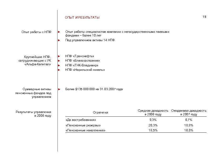 15 ОПЫТ И РЕЗУЛЬТАТЫ Опыт работы с НПФ ► ► Опыт работы специалистов компании