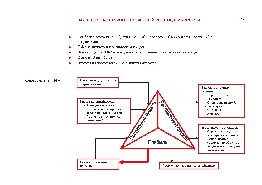 ЗАКРЫТЫЙ ПАЕВОЙ ИНВЕСТИЦИОННЫЙ ФОНД НЕДВИЖИМОСТИ ► ► ► Конструкция ЗПИФН 25 Наиболее эффективный, защищенный