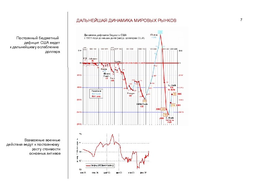 ДАЛЬНЕЙШАЯ ДИНАМИКА МИРОВЫХ РЫНКОВ Постоянный бюджетный дефицит США ведет к дальнейшему ослаблению доллара Возможные