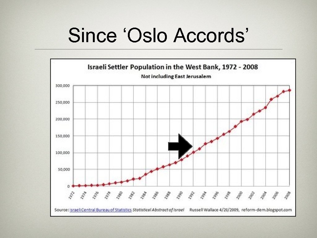 Since ‘Oslo Accords’ 