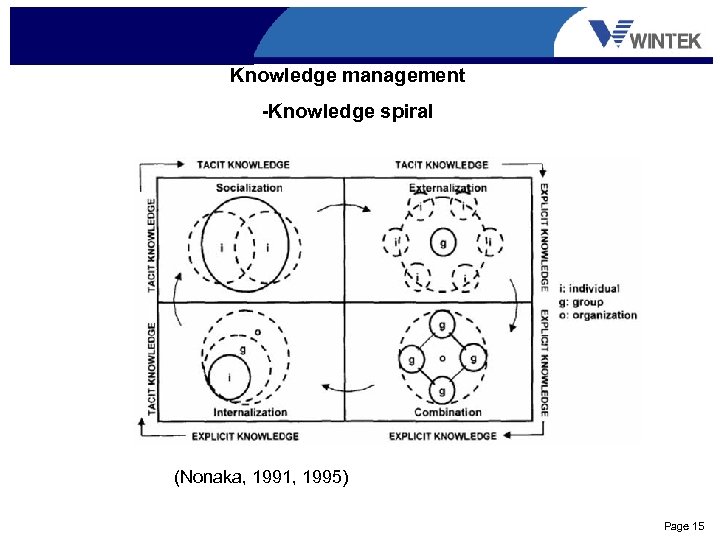 Knowledge management -Knowledge spiral (Nonaka, 1991, 1995) Page 15 