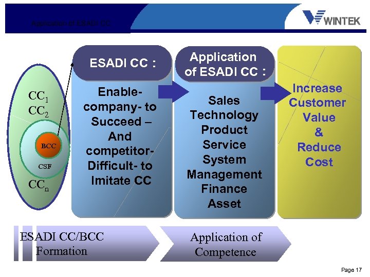 Application of ESADI CC： CC 1 CC 2 BCC CSF CCn Enablecompany- to Succeed
