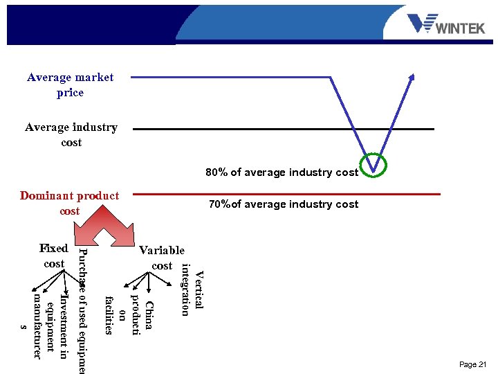 Average market price Average industry cost 80% of average industry cost Dominant product cost