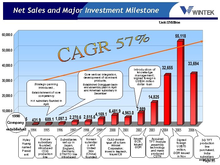 Net Sales and Major Investment Milestone Unit: $Million Strategic panning introduced , Establishment of