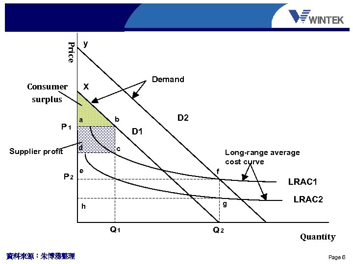 Price y Consumer surplus P 1 a P 2 D 2 b D 1