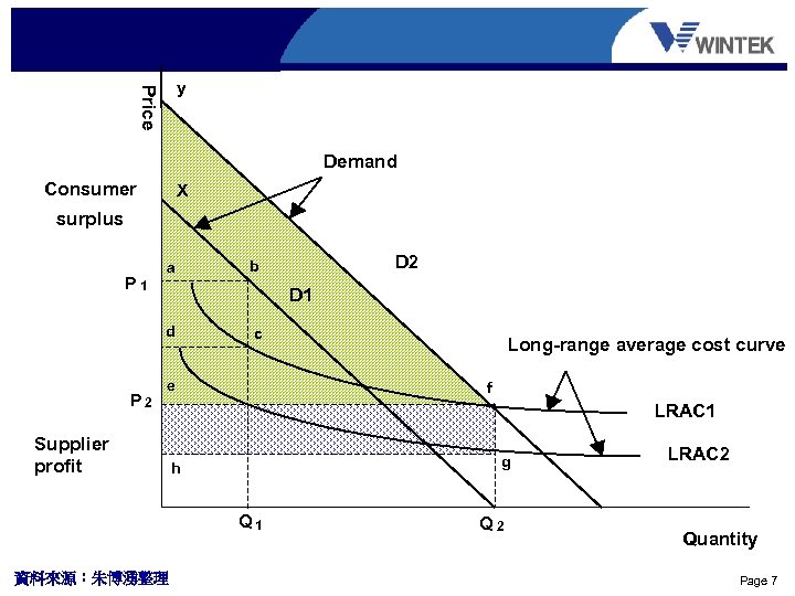 Price y Demand Consumer X surplus P 1 a D 1 d P 2