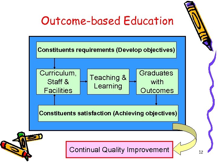 Outcome-based Education Constituents requirements (Develop objectives) Curriculum, Staff & Facilities Teaching & Learning Graduates