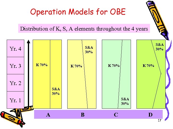 Operation Models for OBE Distribution of K, S, A elements throughout the 4 years