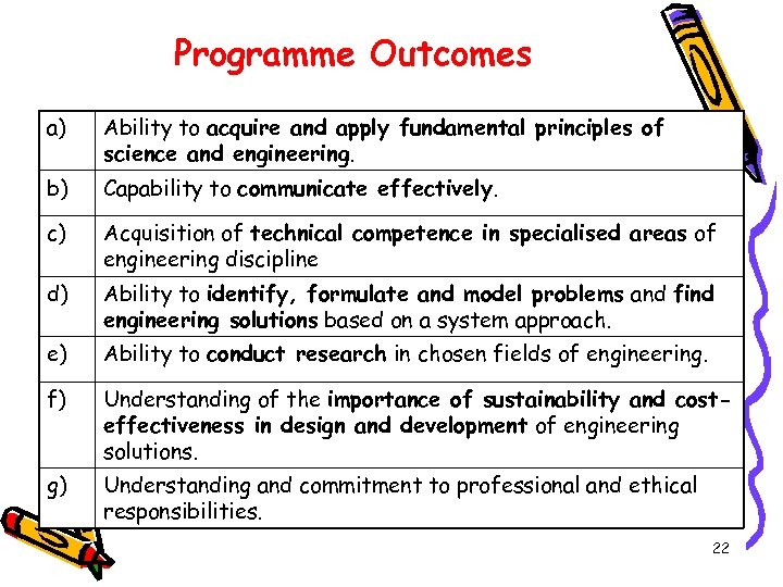Programme Outcomes a) Ability to acquire and apply fundamental principles of science and engineering.