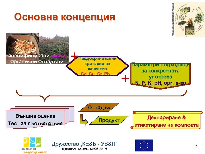 Основна концепция + + специфицирани чисти органични отпадъци Предохранителни критерии за качество Cd, Cu,