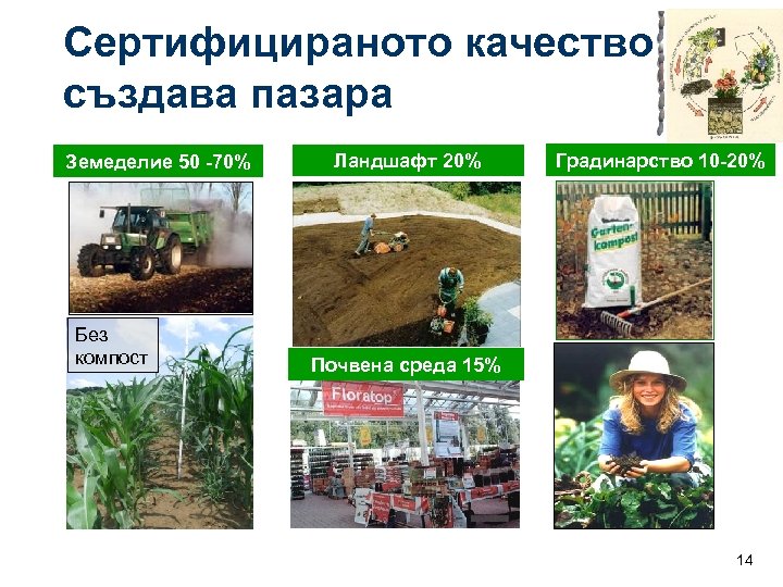 Сертифицираното качество създава пазара Земеделие 50 -70% Без компост Ландшафт 20% Градинарство 10 -20%
