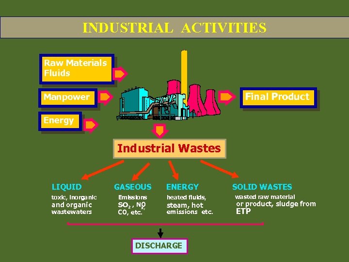  INDUSTRIAL ACTIVITIES Raw Materials Fluids Final Product Manpower Energy Industrial Wastes LIQUID toxic,