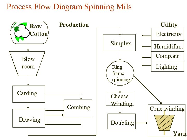 Process Flow Diagram Spinning Mils Raw Cotton Production Utility Electricity Simplex Blow room Ring