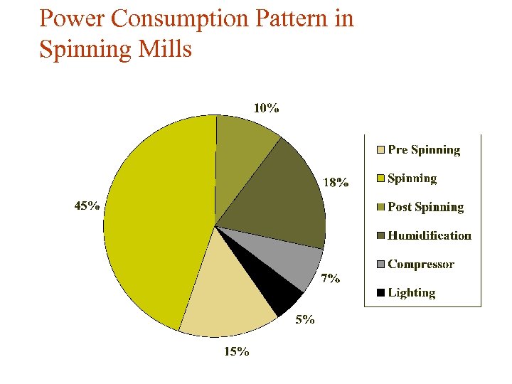Power Consumption Pattern in Spinning Mills 