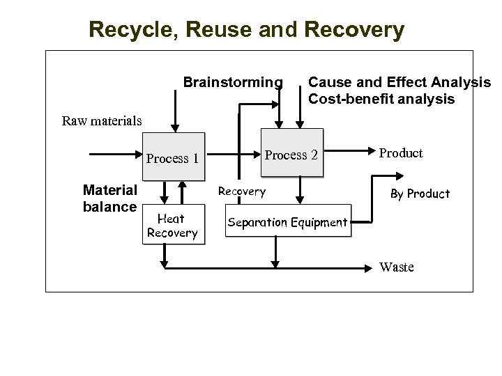 Recycle, Reuse and Recovery Brainstorming Cause and Effect Analysis Cost-benefit analysis Raw materials Process