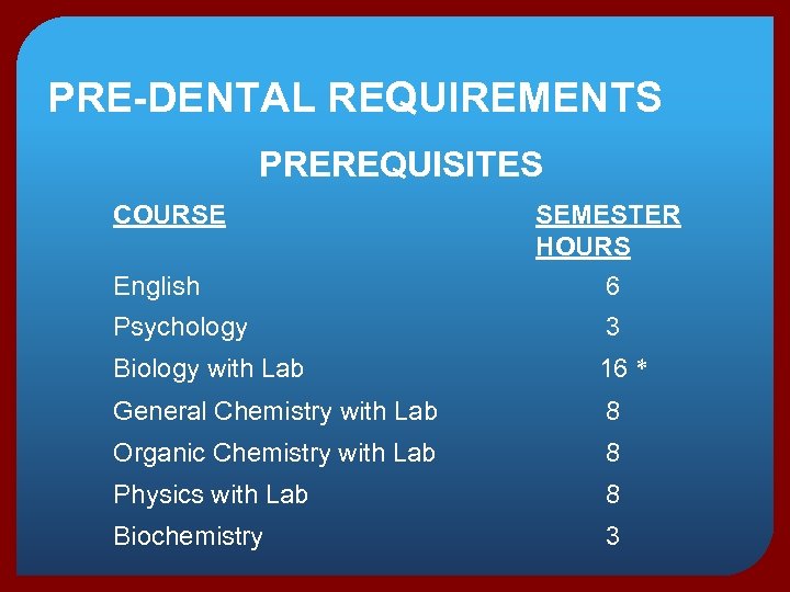 PRE-DENTAL REQUIREMENTS PREREQUISITES COURSE English SEMESTER HOURS 6 Psychology 3 Biology with Lab 16