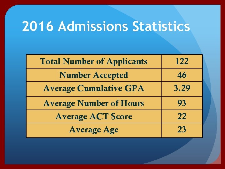 2016 Admissions Statistics Total Number of Applicants 122 Number Accepted Average Cumulative GPA 46